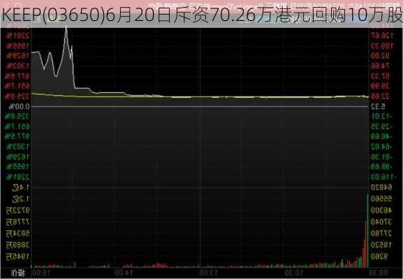 KEEP(03650)6月20日斥资70.26万港元回购10万股