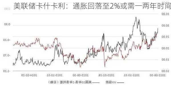 美联储卡什卡利：通胀回落至2%或需一两年时间