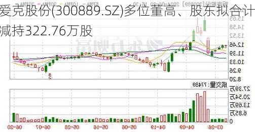 爱克股份(300889.SZ)多位董高、股东拟合计减持322.76万股