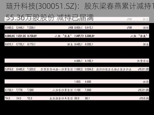 琏升科技(300051.SZ)：股东梁春燕累计减持155.36万股股份 减持已届满