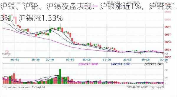 沪银、沪铅、沪锡夜盘表现：沪银涨近1%，沪铅跌1.23%，沪锡涨1.33%