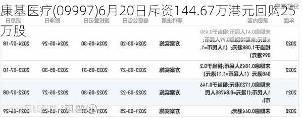 康基医疗(09997)6月20日斥资144.67万港元回购25万股