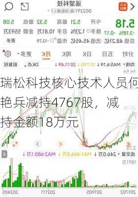 瑞松科技核心技术人员何艳兵减持4767股，减持金额18万元