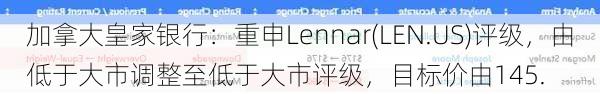 加拿大皇家银行：重申Lennar(LEN.US)评级，由低于大市调整至低于大市评级，目标价由145.