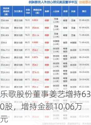 乐歌股份董事姜艺增持6300股，增持金额10.06万元