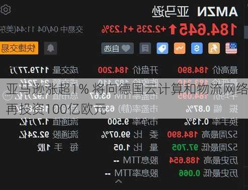 亚马逊涨超1% 将向德国云计算和物流网络再投资100亿欧元