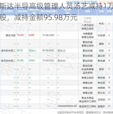 斯达半导高级管理人员汤艺减持1万股，减持金额95.98万元