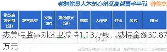 杰美特监事刘述卫减持1.13万股，减持金额30.87万元