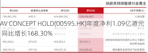 AV CONCEPT HOLD(00595.HK)年度净利1.09亿港元 同比增长168.30%