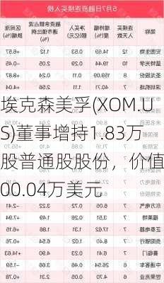 埃克森美孚(XOM.US)董事增持1.83万股普通股股份，价值约200.04万美元