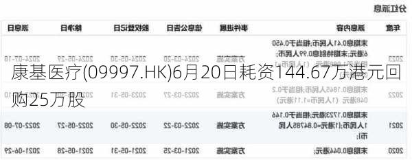 康基医疗(09997.HK)6月20日耗资144.67万港元回购25万股