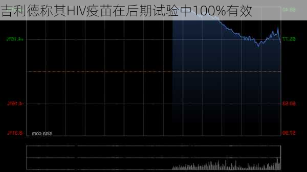 吉利德称其HIV疫苗在后期试验中100%有效