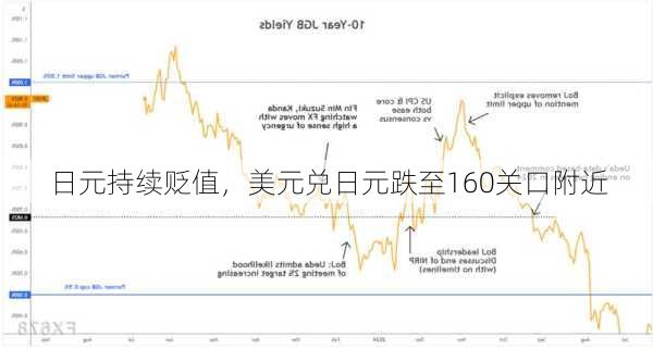 日元持续贬值，美元兑日元跌至160关口附近