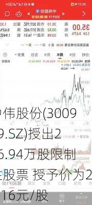 中伟股份(300919.SZ)授出276.94万股限制性股票 授予价为21.16元/股