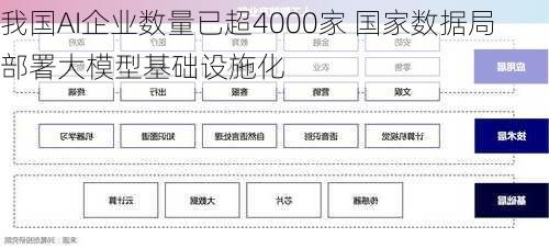 我国AI企业数量已超4000家 国家数据局部署大模型基础设施化