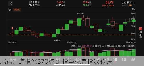 尾盘：道指涨370点 纳指与标普指数转跌