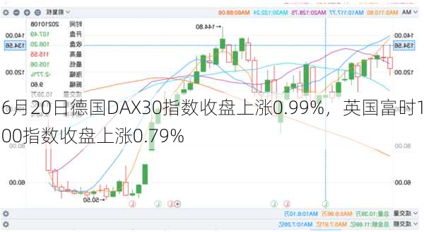 6月20日德国DAX30指数收盘上涨0.99%，英国富时100指数收盘上涨0.79%