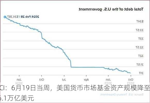 ICI：6月19日当周，美国货币市场基金资产规模降至6.1万亿美元