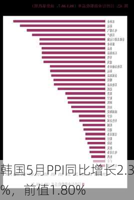 韩国5月PPI同比增长2.3%，前值1.80%