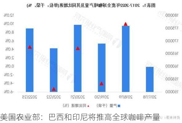 美国农业部：巴西和印尼将推高全球咖啡产量