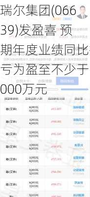 瑞尔集团(06639)发盈喜 预期年度业绩同比扭亏为盈至不少于1000万元