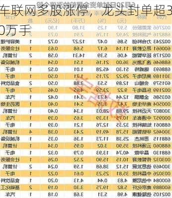 车联网多股涨停，龙头封单超30万手