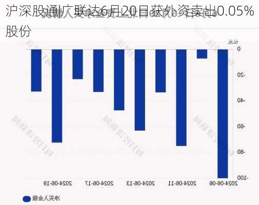 沪深股通|广联达6月20日获外资卖出0.05%股份