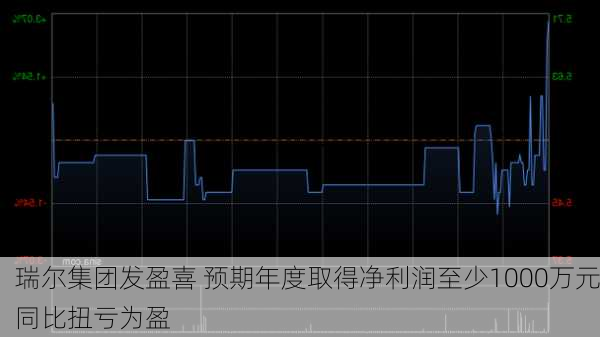 瑞尔集团发盈喜 预期年度取得净利润至少1000万元同比扭亏为盈