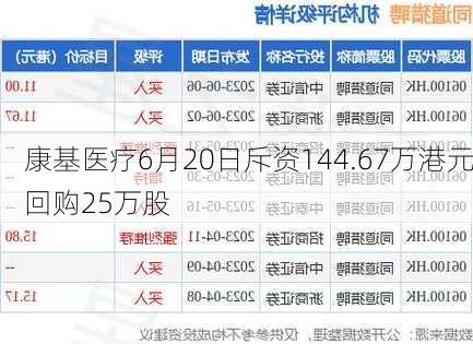 康基医疗6月20日斥资144.67万港元回购25万股