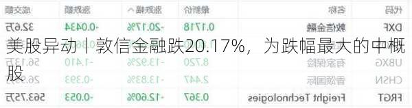 美股异动丨敦信金融跌20.17%，为跌幅最大的中概股