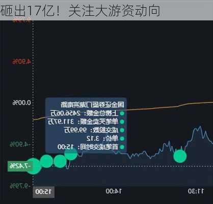 砸出17亿！关注大游资动向