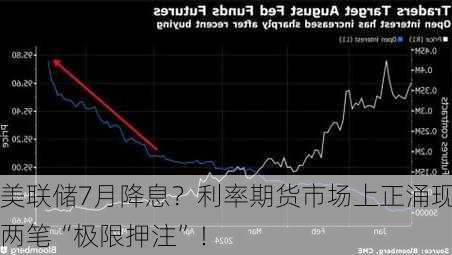 美联储7月降息？利率期货市场上正涌现两笔“极限押注”！