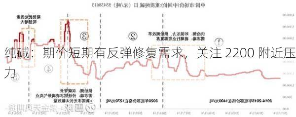 纯碱：期价短期有反弹修复需求，关注 2200 附近压力