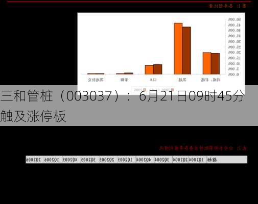 三和管桩（003037）：6月21日09时45分触及涨停板