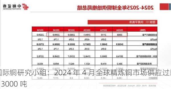 国际铜研究小组：2024 年 4 月全球精炼铜市场供应过剩 13000 吨