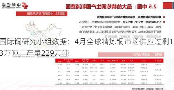 国际铜研究小组数据：4月全球精炼铜市场供应过剩1.3万吨，产量229万吨