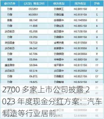 2700 多家上市公司披露 2023 年度现金分红方案：汽车制造等行业居前