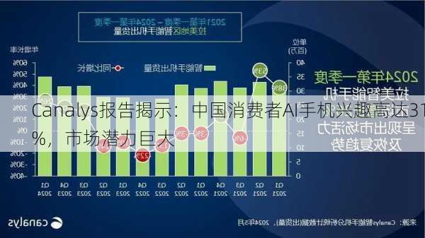 Canalys报告揭示：中国消费者AI手机兴趣高达31%，市场潜力巨大