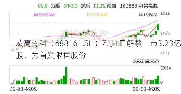 威高骨科（688161.SH）7月1日解禁上市3.23亿股，为首发限售股份