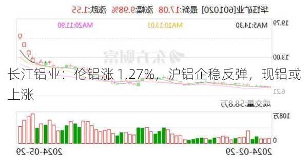 长江铝业：伦铝涨 1.27%，沪铝企稳反弹，现铝或上涨