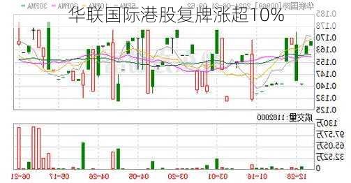 华联国际港股复牌涨超10%