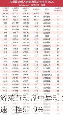 游莱互动盘中异动 急速下挫6.19%