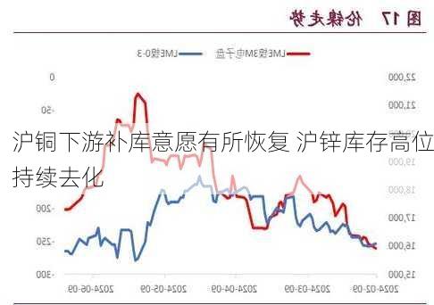 沪铜下游补库意愿有所恢复 沪锌库存高位持续去化