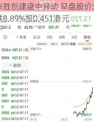 兴胜创建盘中异动 早盘股价大跌8.89%报0.451港元