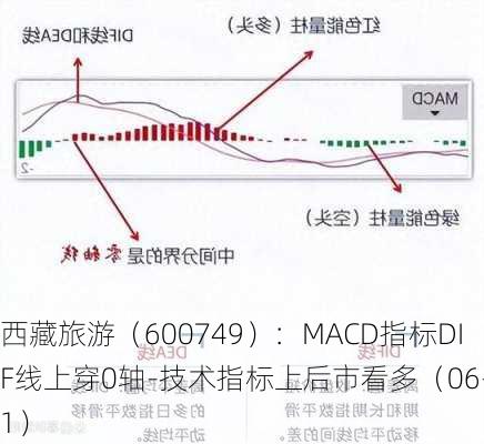 西藏旅游（600749）：MACD指标DIF线上穿0轴-技术指标上后市看多（06-21）