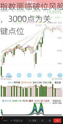 指数面临破位风险，3000点为关键点位