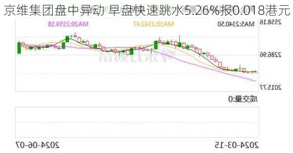 京维集团盘中异动 早盘快速跳水5.26%报0.018港元