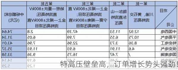 特高压壁垒高，订单增长势头强劲！