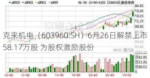 克来机电（603960.SH）6月26日解禁上市58.17万股 为股权激励股份