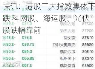 快讯：港股三大指数集体下跌 科网股、海运股、光伏股跌幅靠前